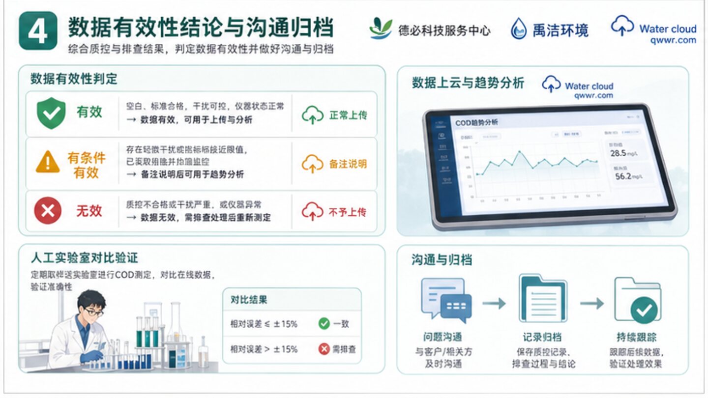 COD质控资料闭环与交付