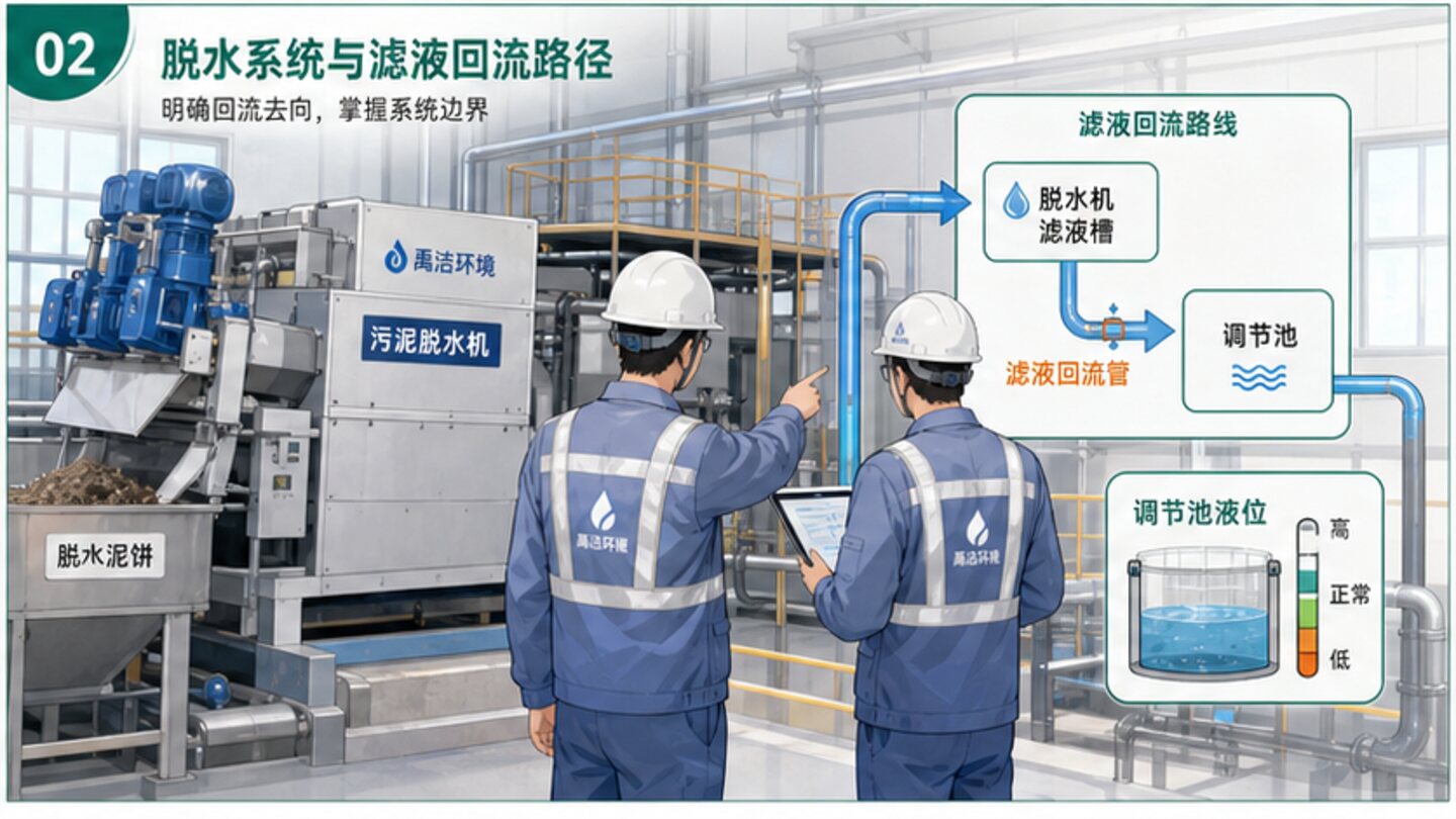滤液回流趋势与现场复核