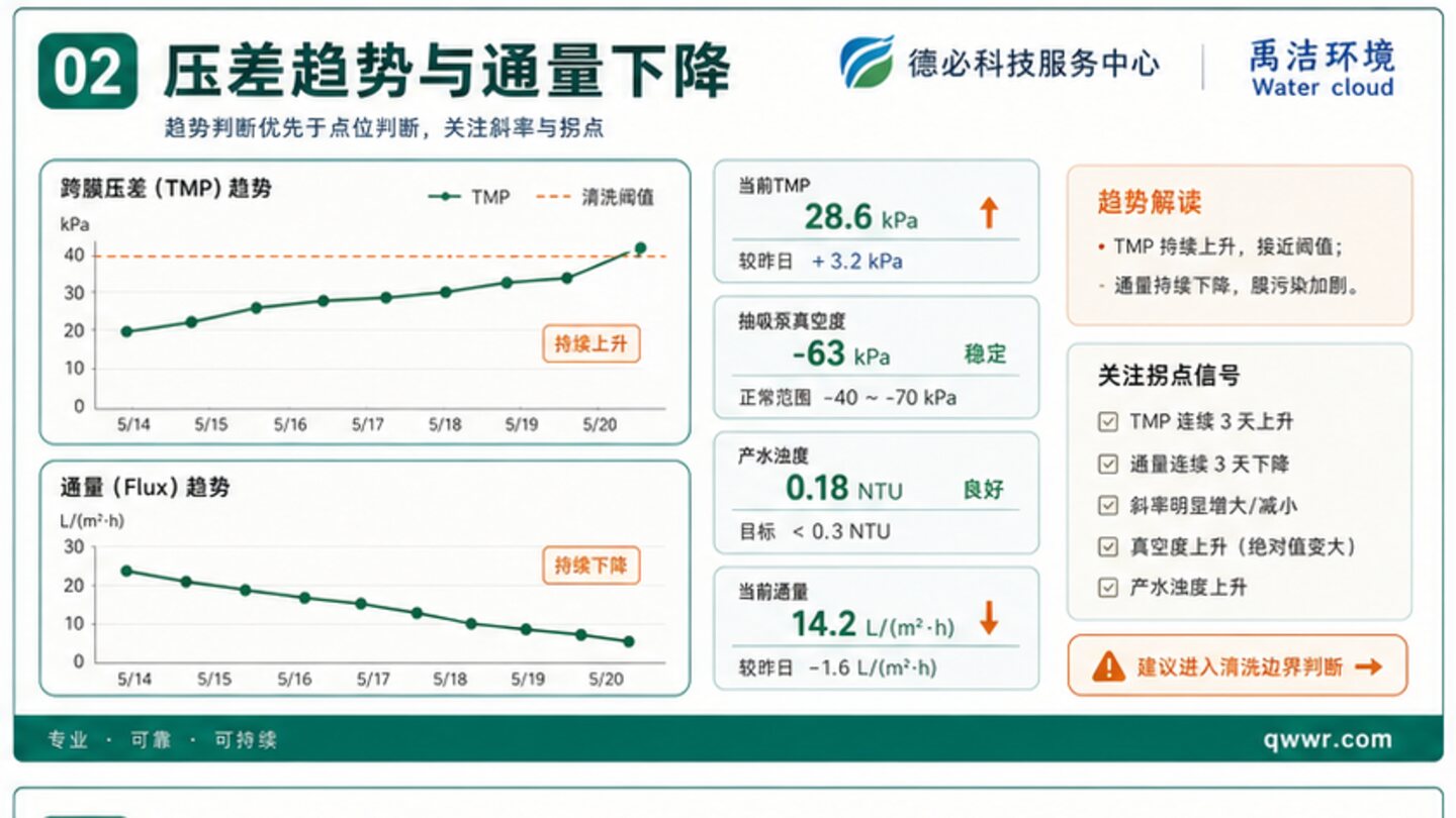 MBR压差趋势与现场复核