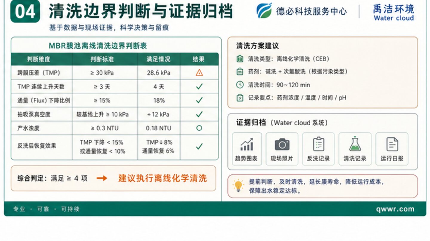 MBR压差资料闭环与交付