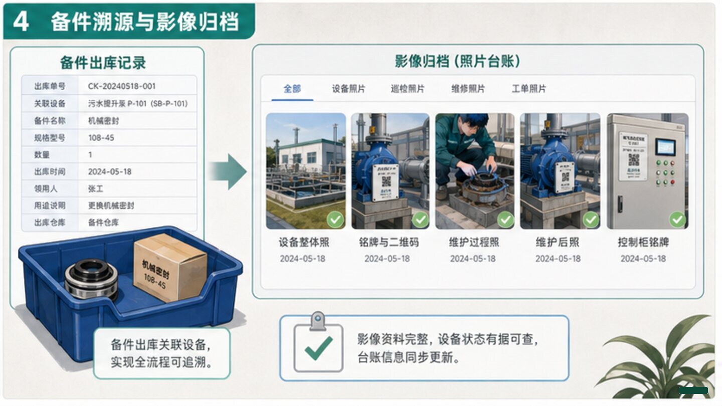 设备标签资料闭环