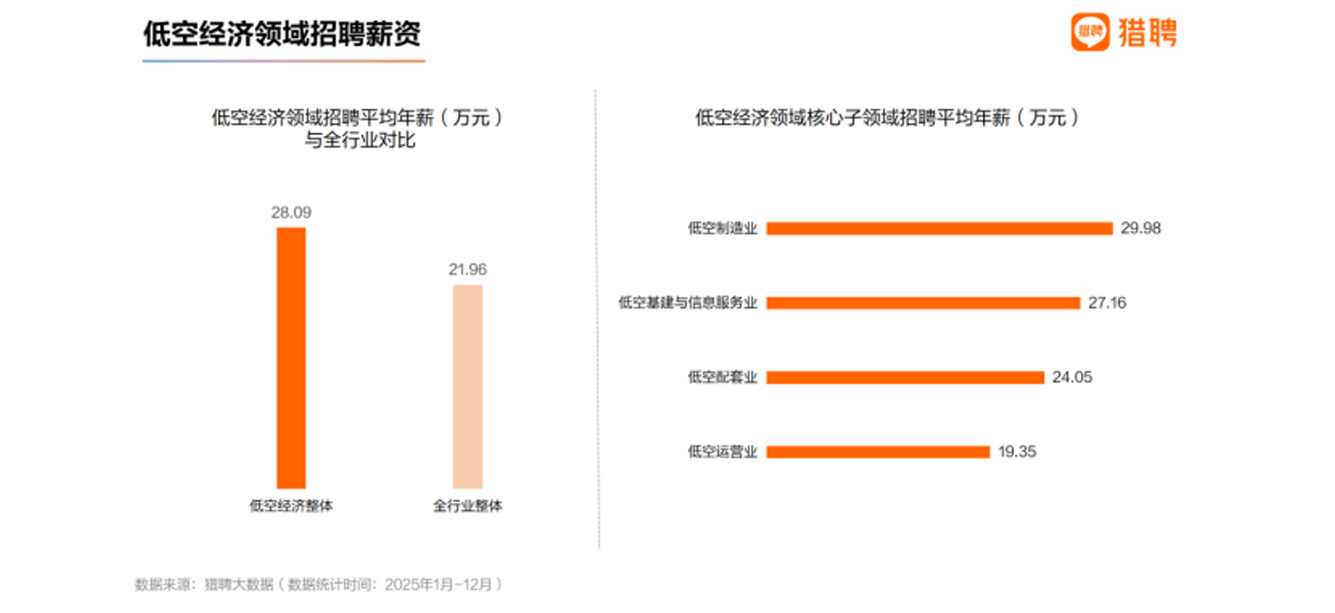 2026中国低空经济人才发展报告-招聘薪资.png