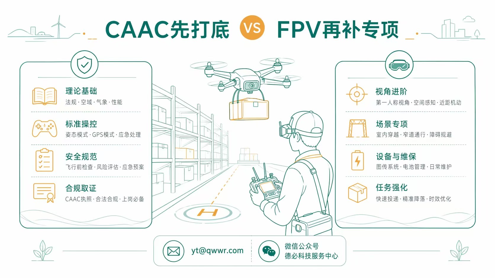 社区科普，先分CAAC讲解位和FPV体验位