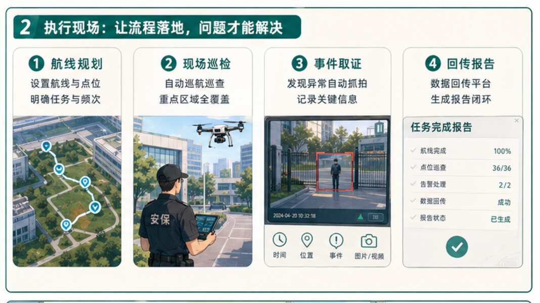 低空应用案例，园区安防为什么先补执行闭环