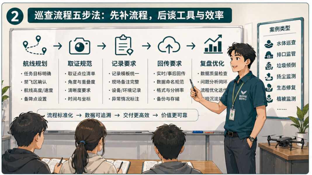 低空应用案例，环保巡查为什么先补流程