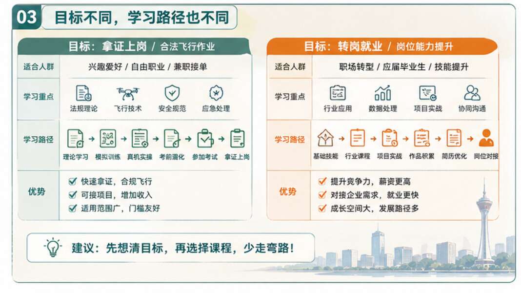 成都学无人机，先定拿证还是转岗
