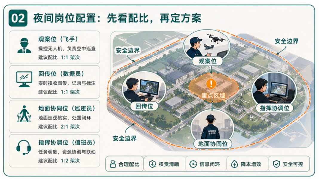 园区安防夜巡，先看岗位配比