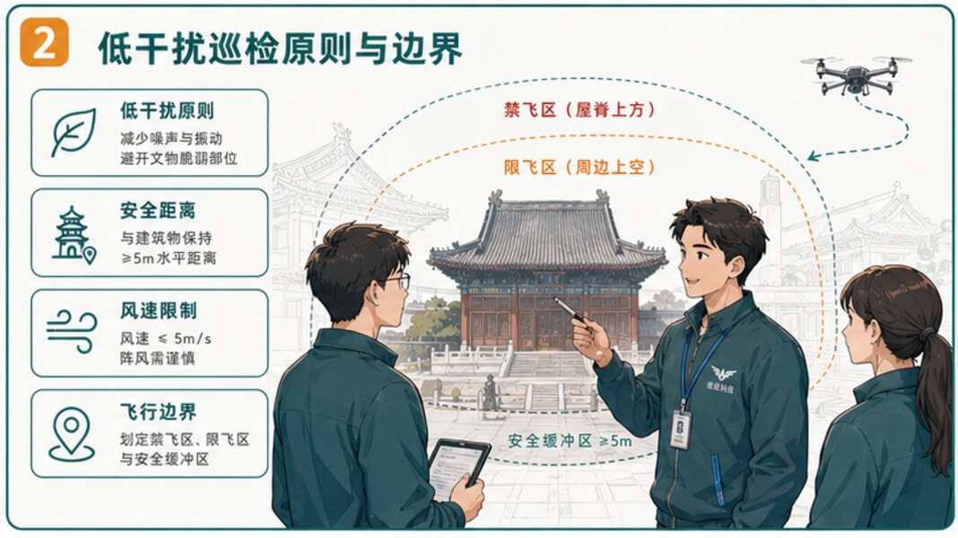 古建巡检，先定低干扰方案