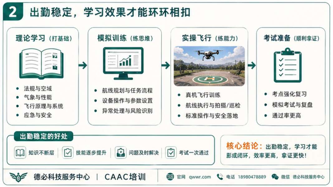 无人机执照报名条件里，出勤为什么更重要