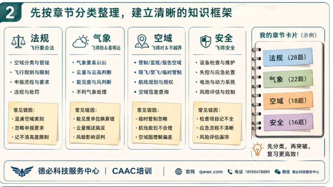 无人机题库练习总是忘，先把章节和错因写下来