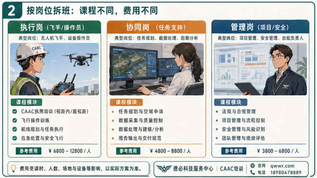 无人机企业内训费用怎么算，先按岗位拆班