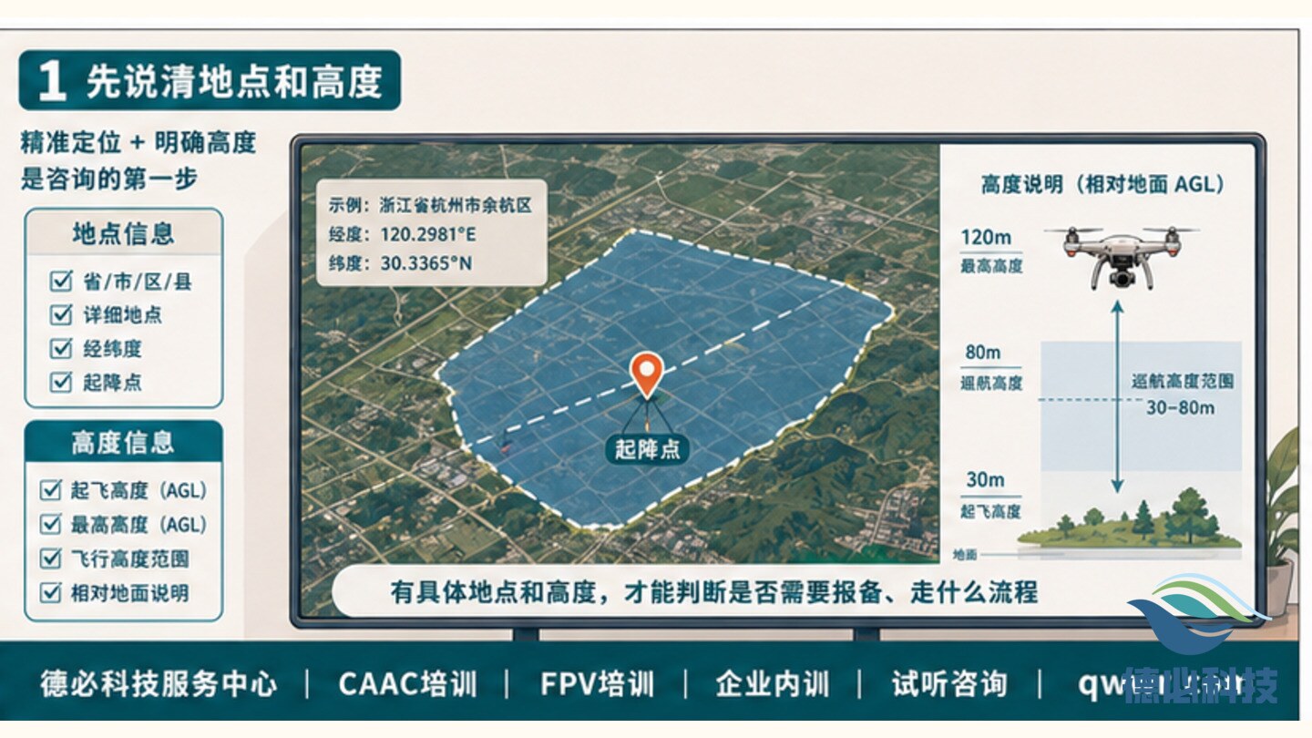无人机空域问题怎么问,先说清飞行地点和高度