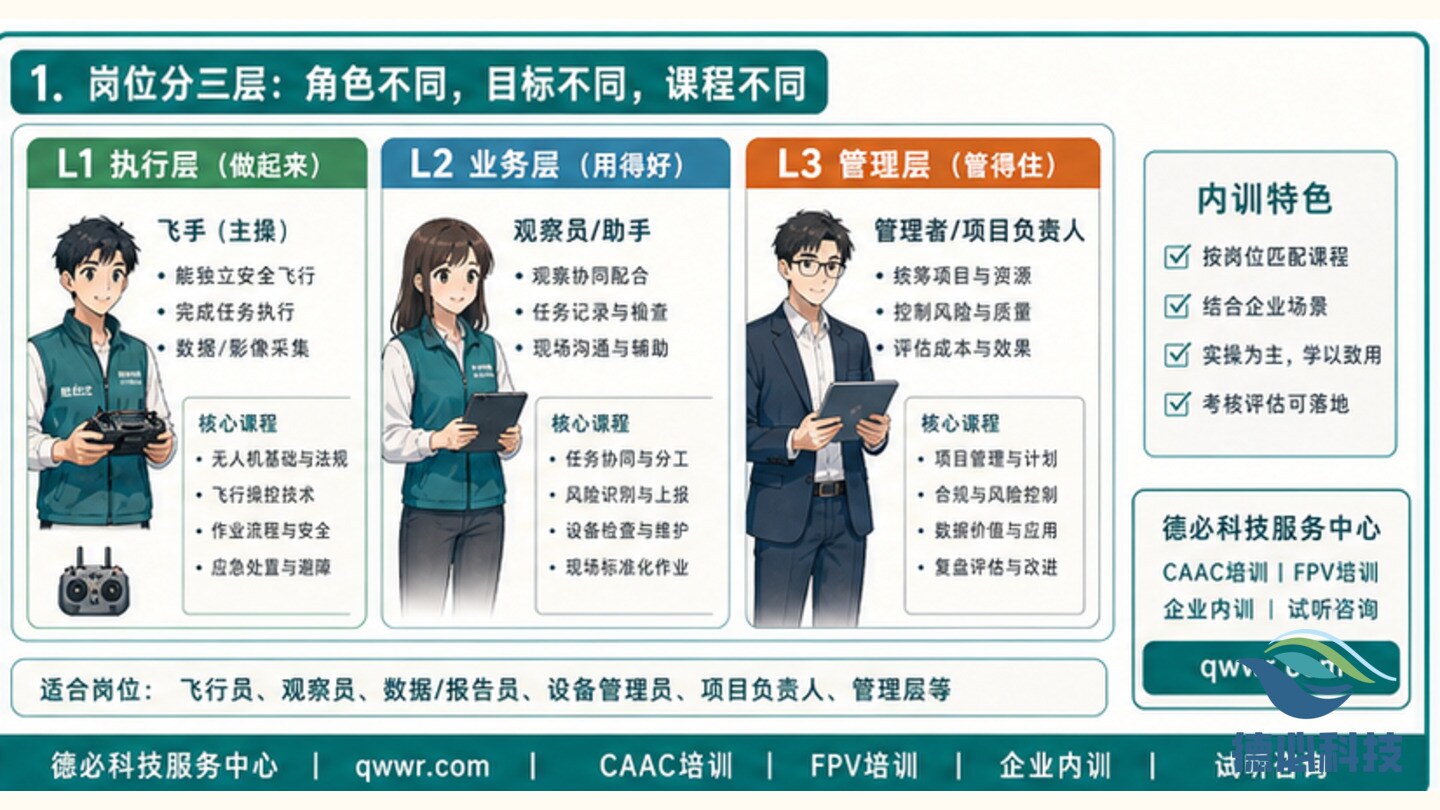 无人机企业内训怎么排课,先按岗位分三层