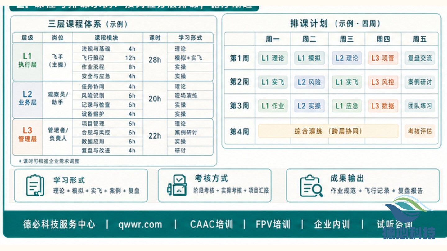 无人机企业内训怎么排课,先按岗位分三层