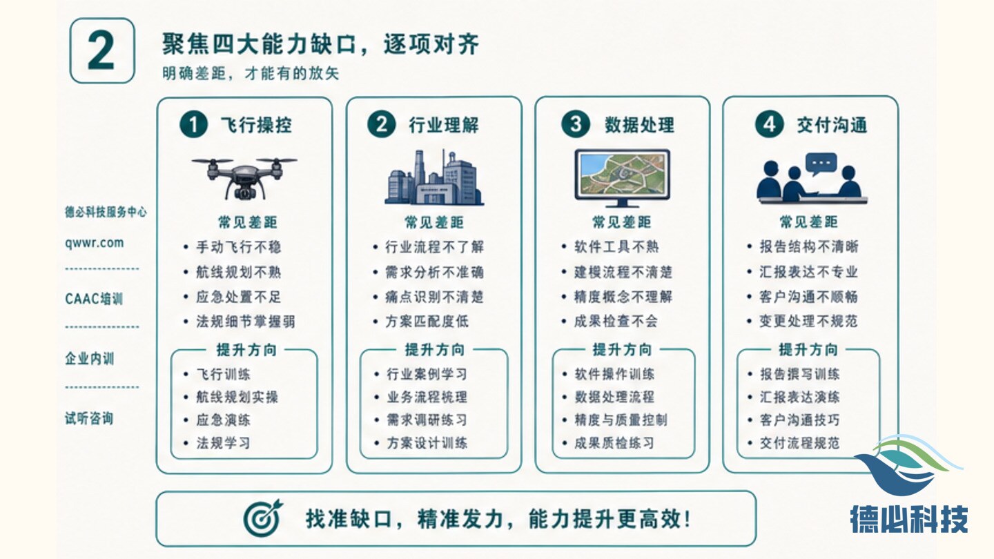 无人机转岗咨询多，先看能力缺口