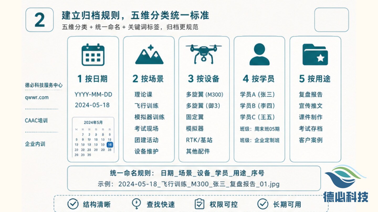 无人机复盘照片乱，先建素材归档