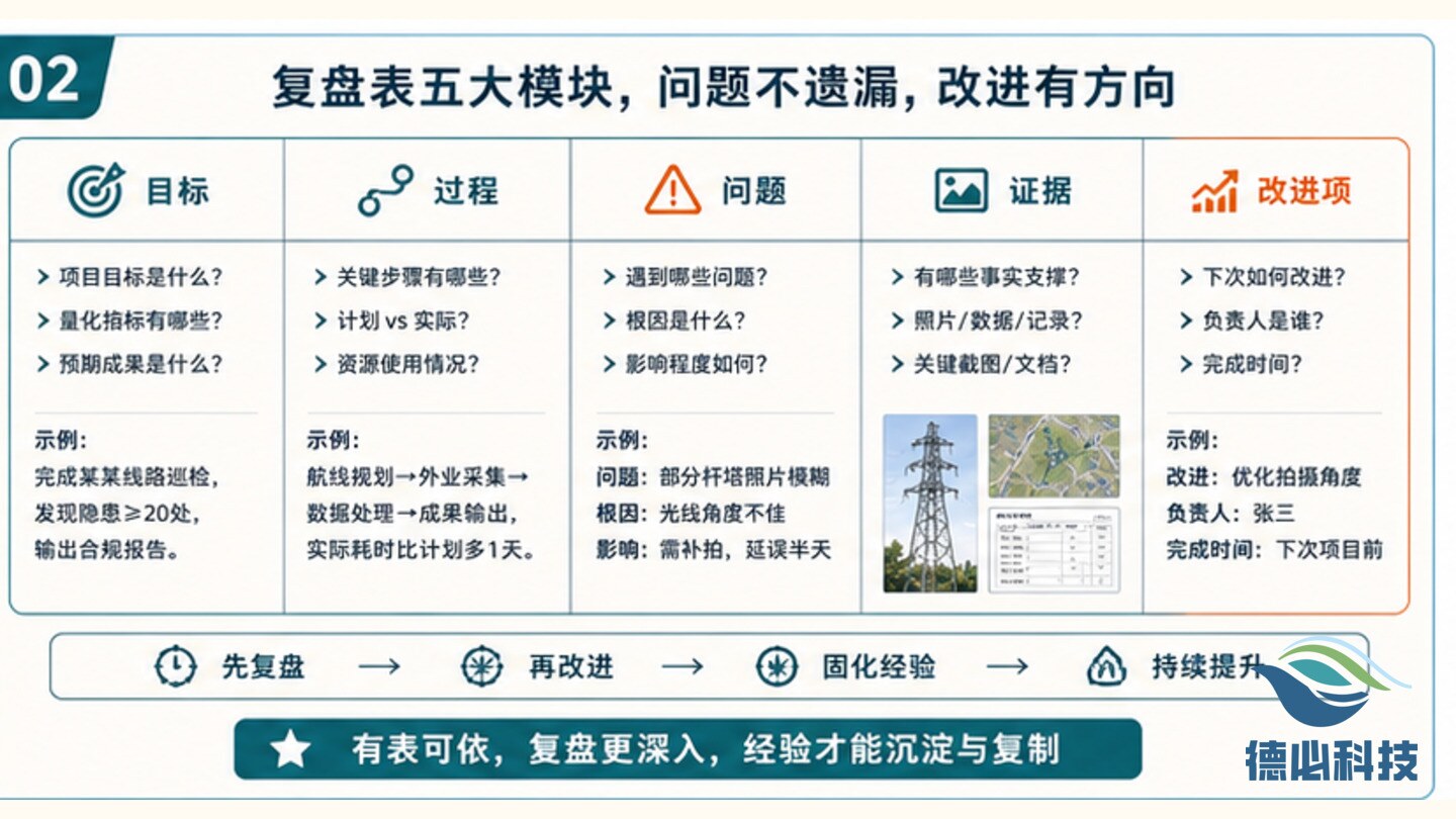 无人机项目复盘空泛，先定复盘表