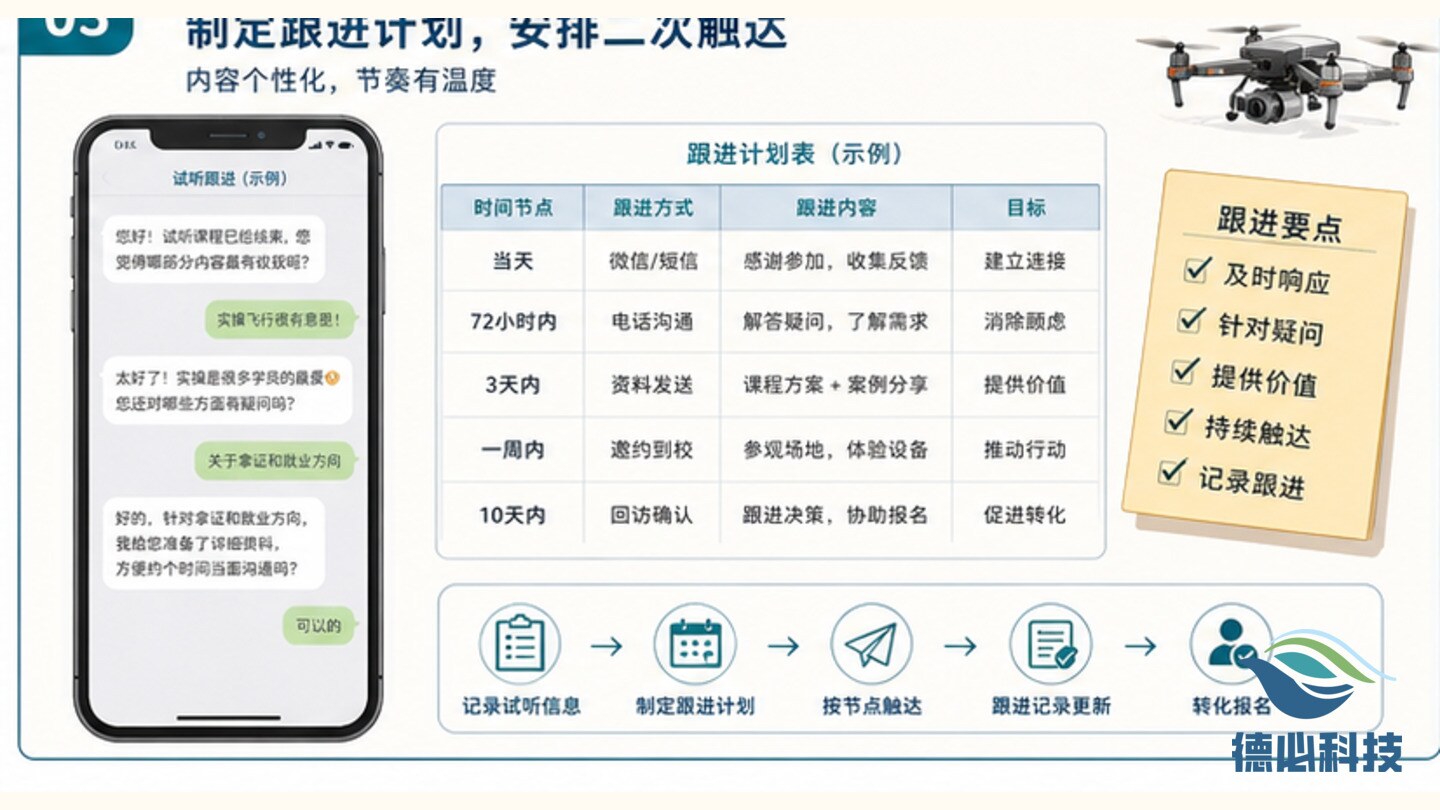 无人机试听后不转化，先补跟进节点