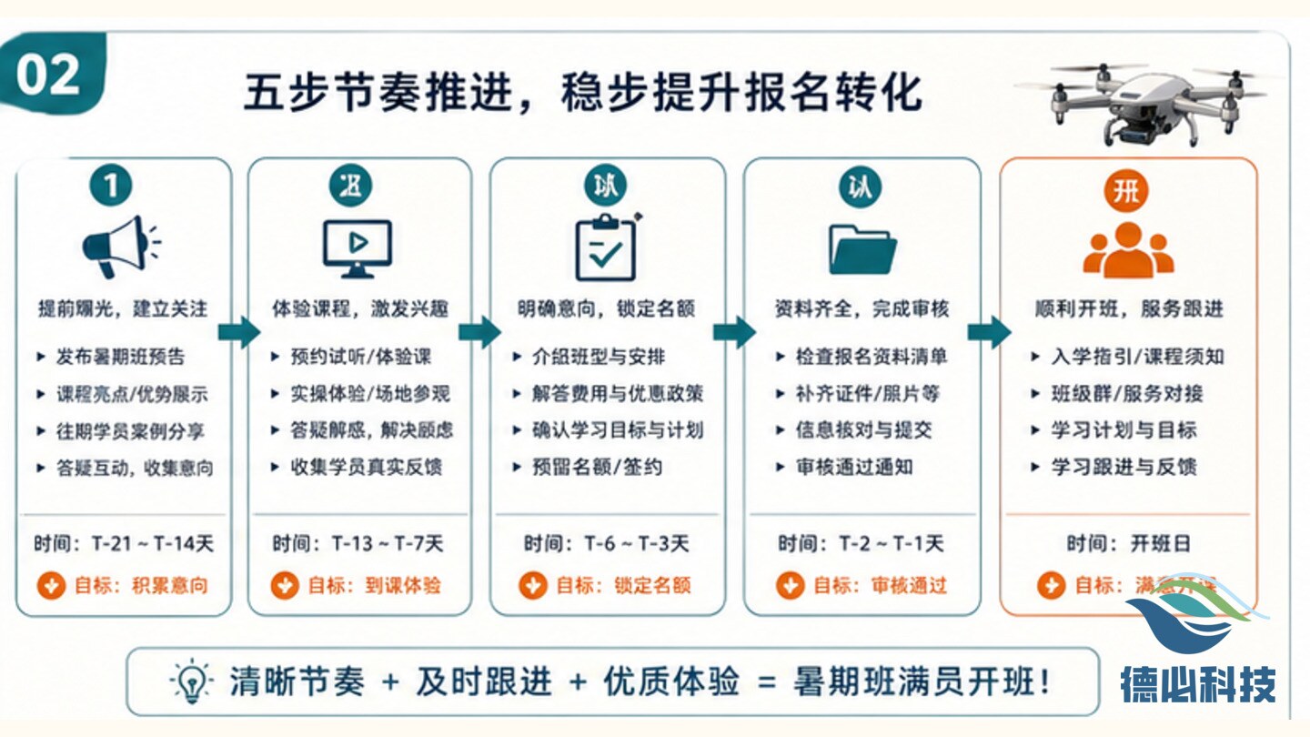 无人机暑期班要满,先排报名节奏