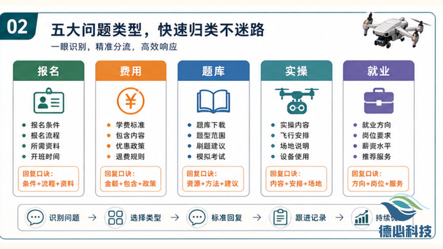无人机社群答疑杂,先分问题类型