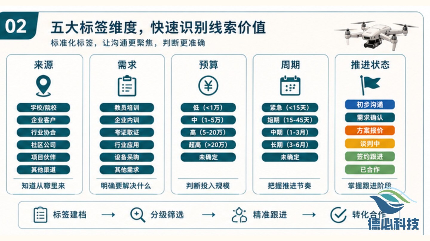无人机合作渠道多,先做线索标签
