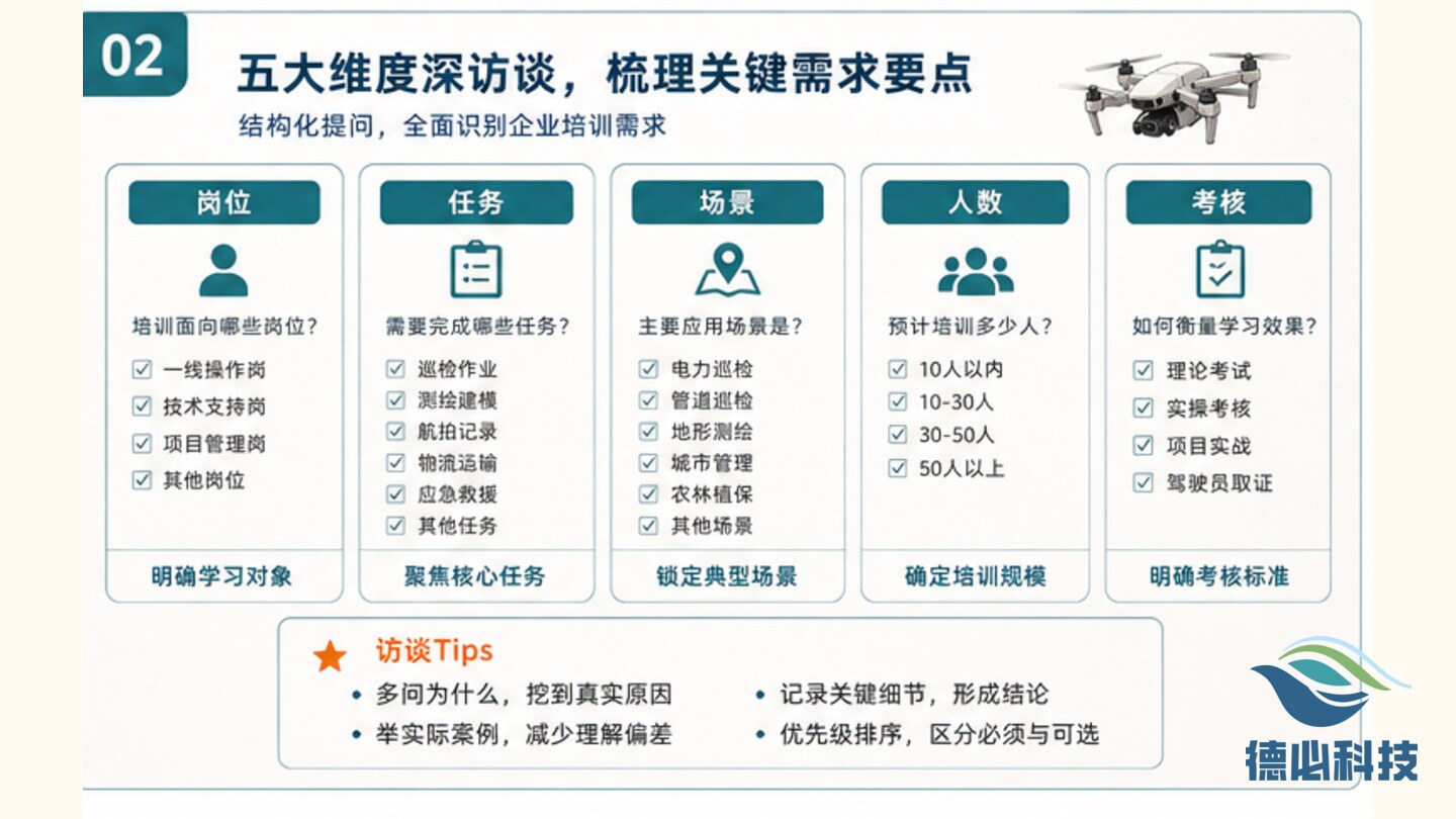 无人机企业需求宽泛,先开需求访谈