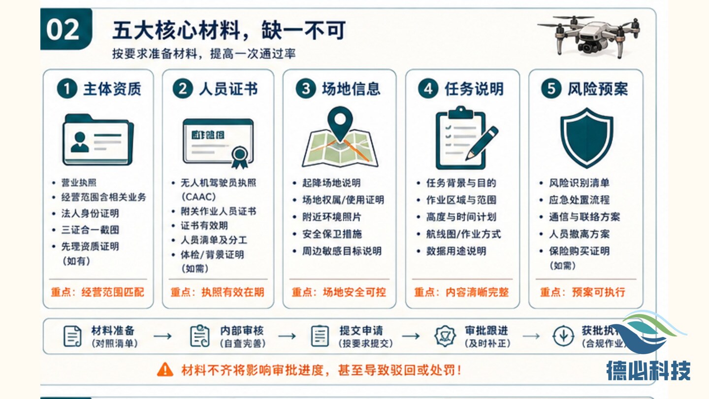 低空合规问得多,先做材料清单