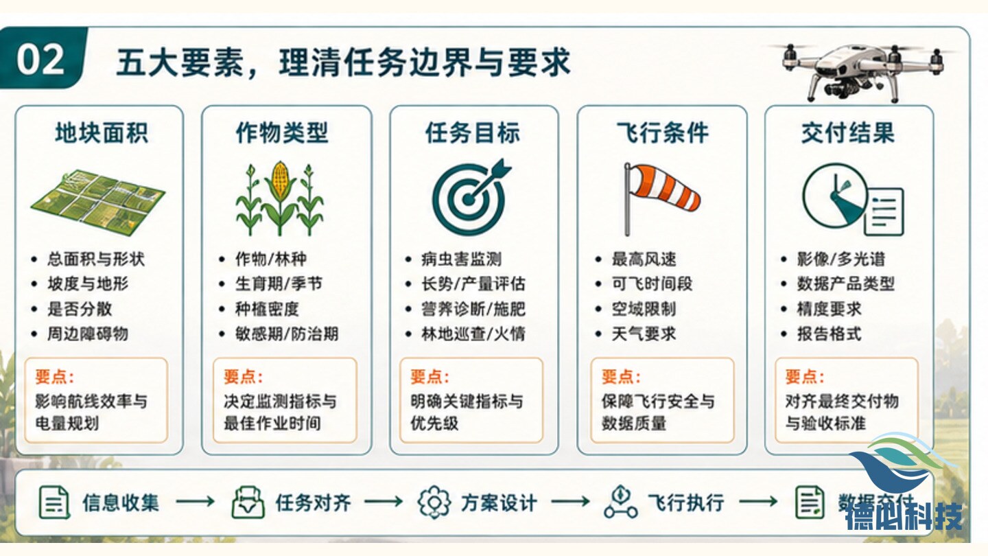 无人机农林应用想做,先看地块任务