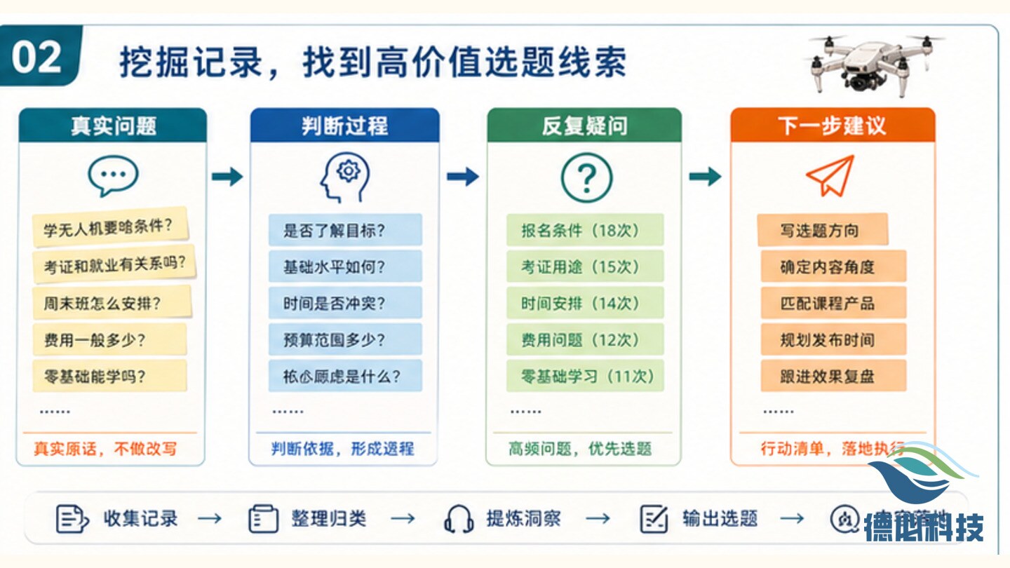 无人机内容选题枯竭,先看咨询记录