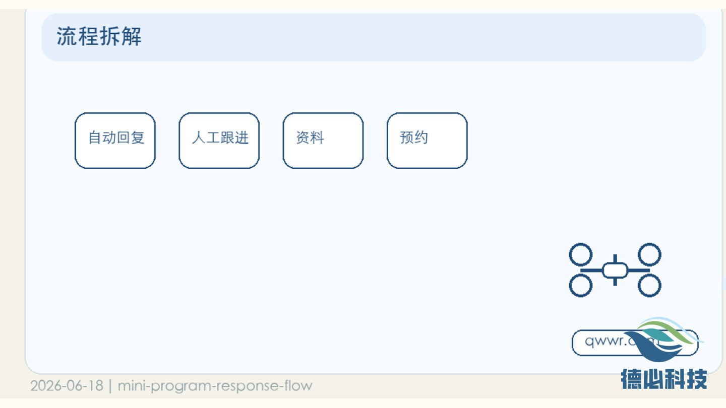 小程序咨询没人接,先定响应流程