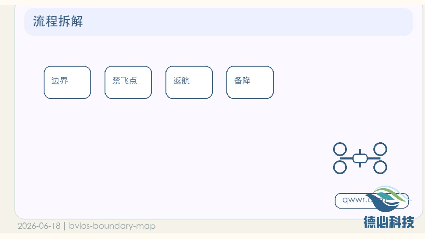 超视距航线不会排，先定任务边界