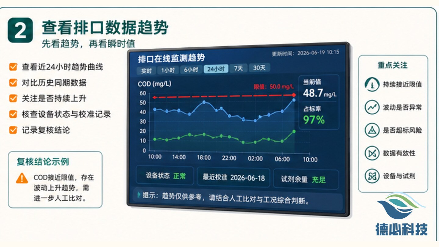 排口数据临界,先做趋势复核