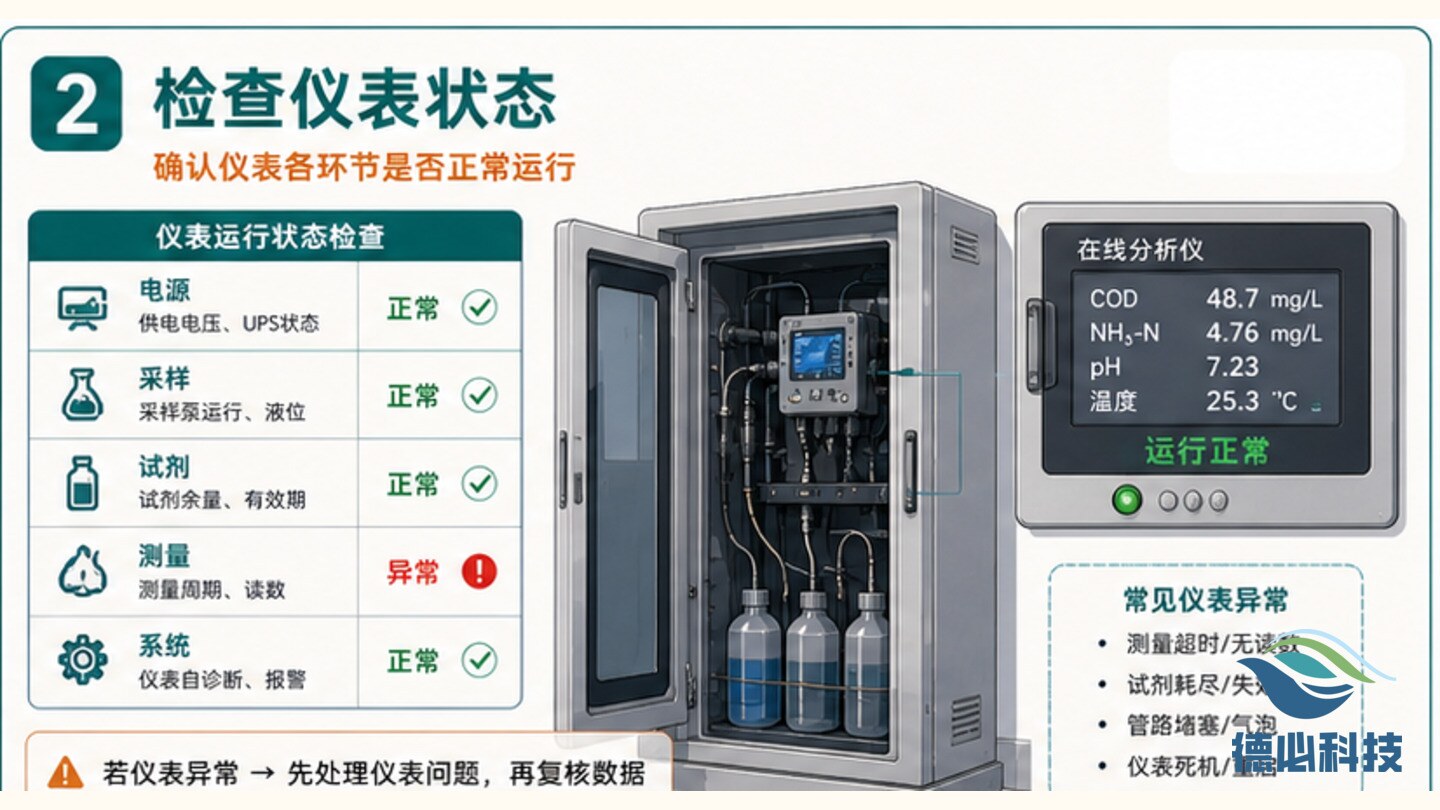 在线数据断点,先分清仪表和通信