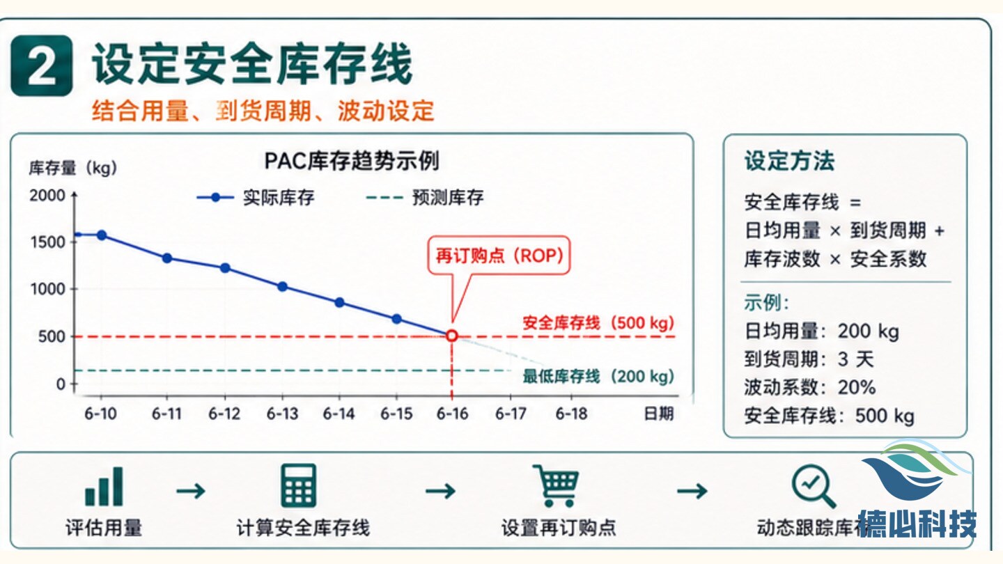 药剂库存不足，先设安全库存线