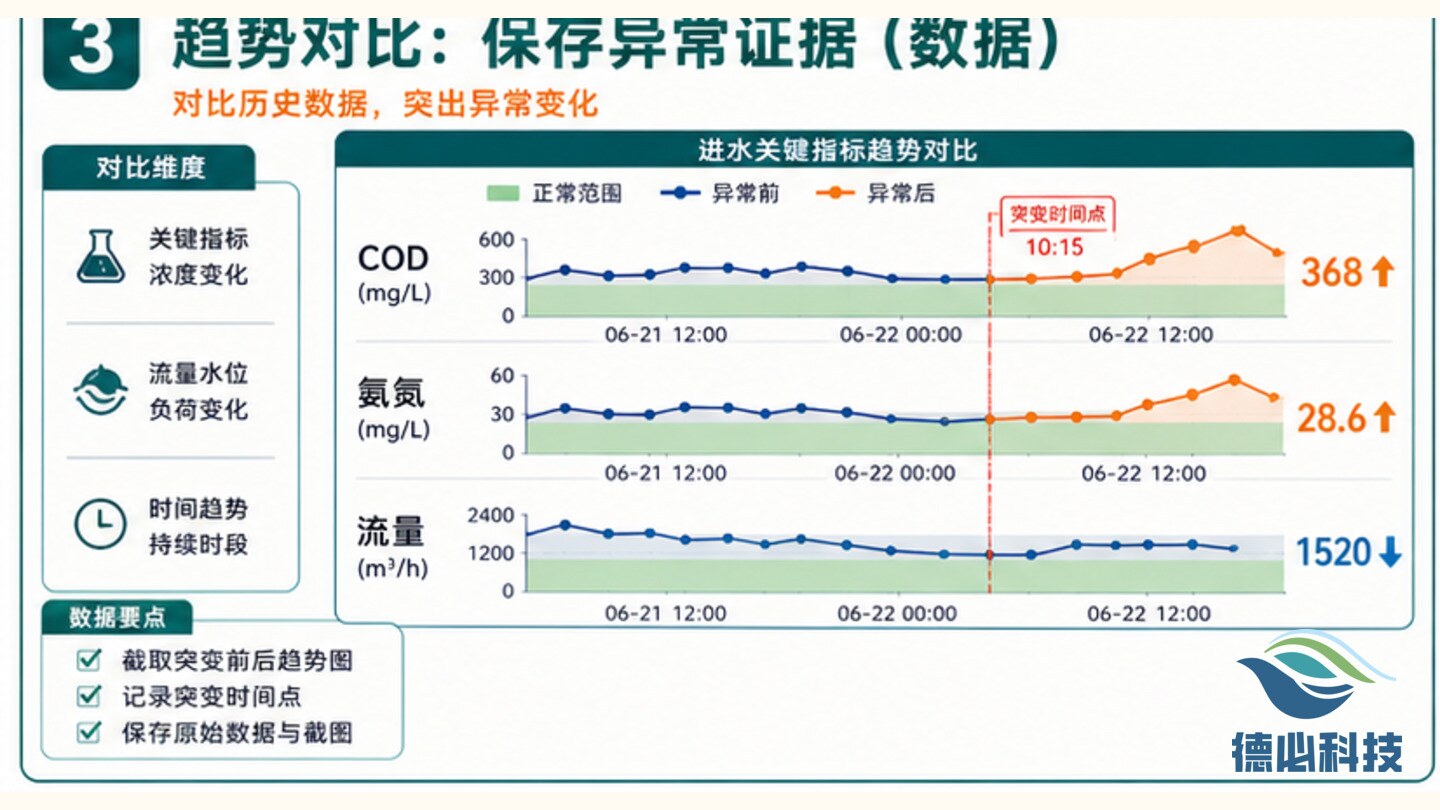 进水水质突变,先留三类证据