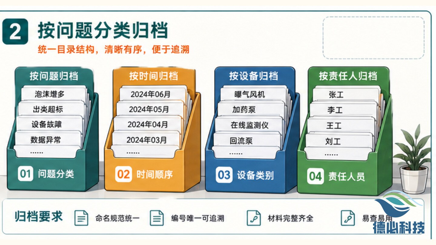 环保台账散乱,先按问题归档