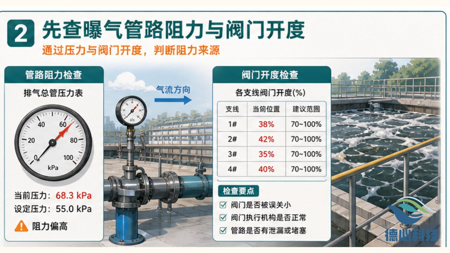 风机电流升高,先查曝气阻力