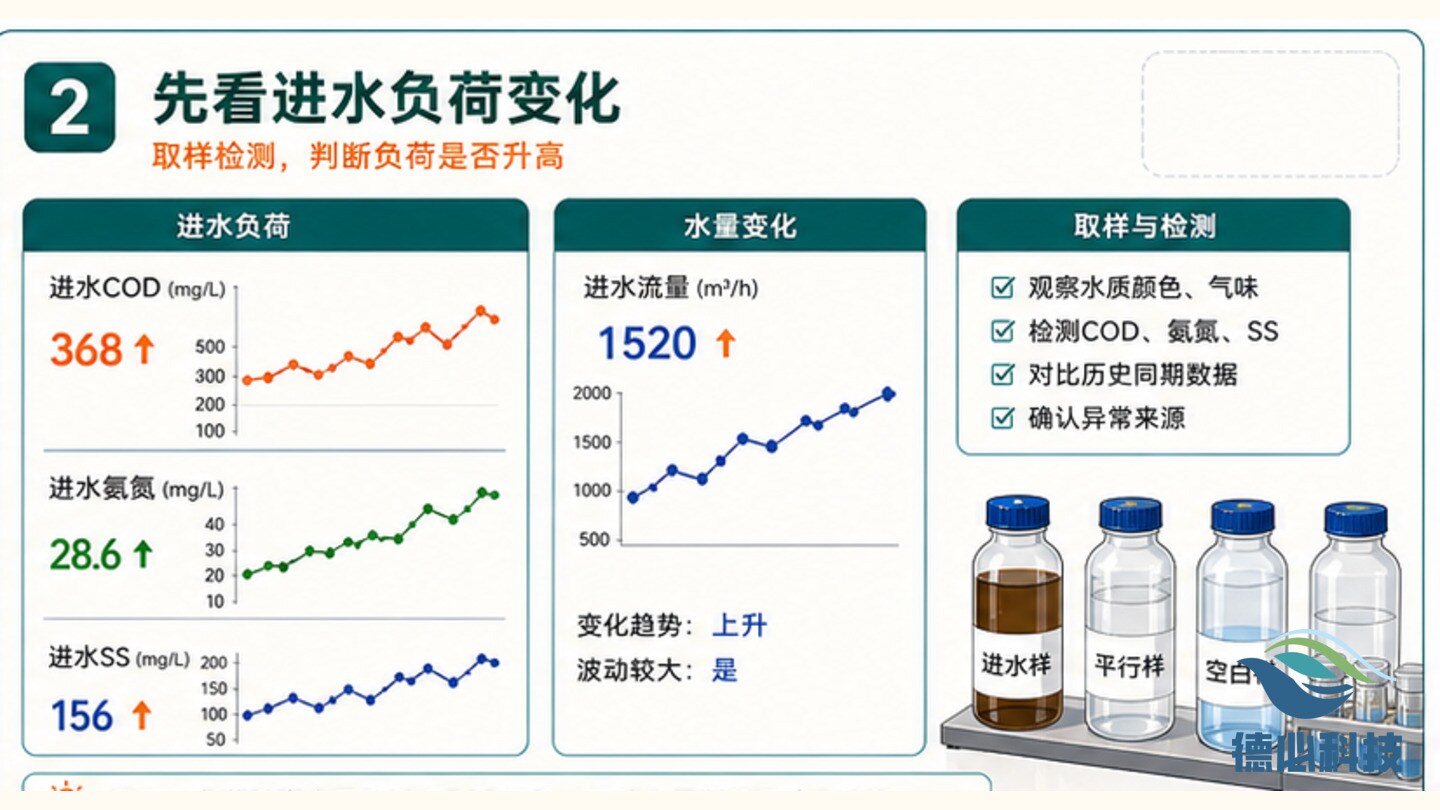 出水COD回升，先看负荷和曝气