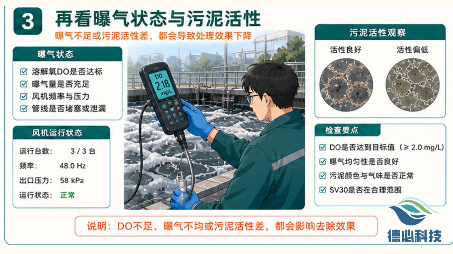 出水COD回升，先看负荷和曝气