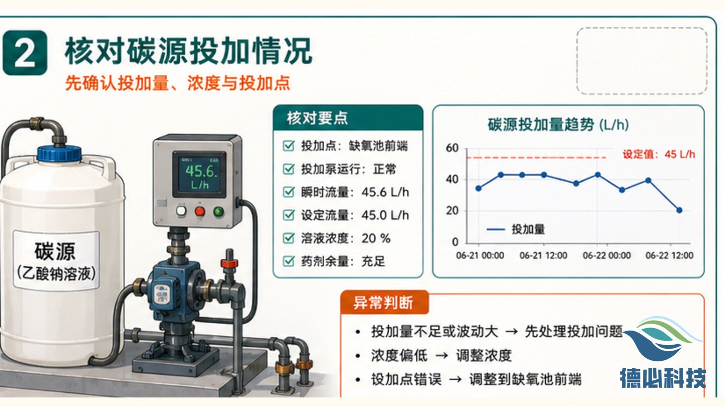 总氮降不下来，先查碳源有效性
