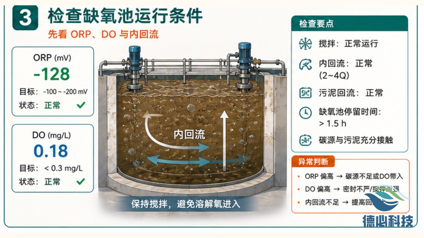 总氮降不下来，先查碳源有效性