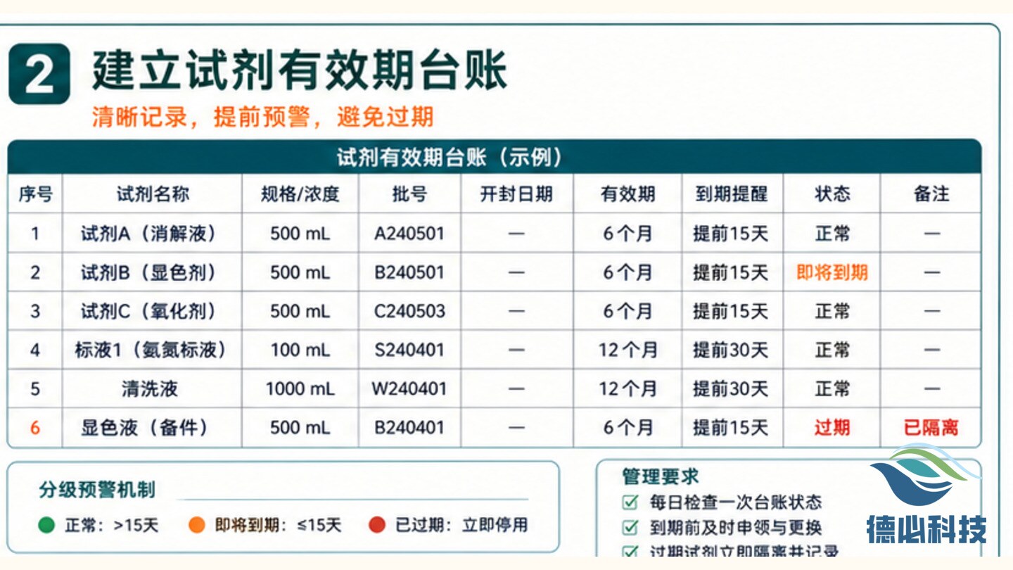 监测房试剂过期,先建有效期表