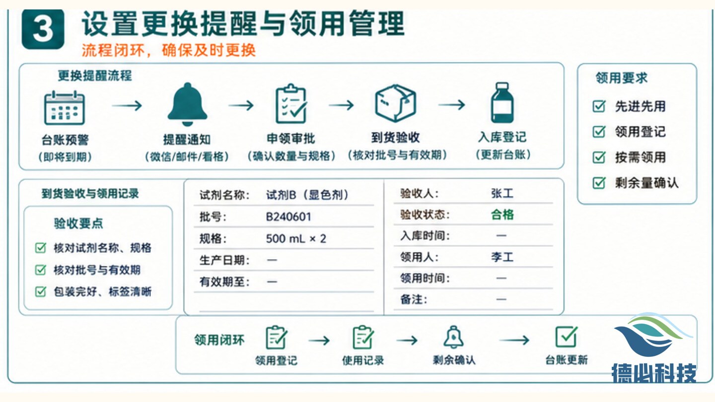 监测房试剂过期,先建有效期表