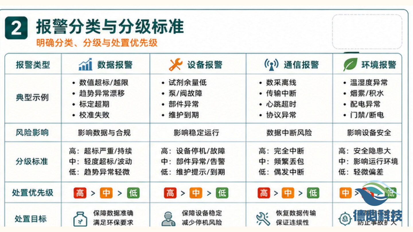 在线设备报警多,先做分级处置
