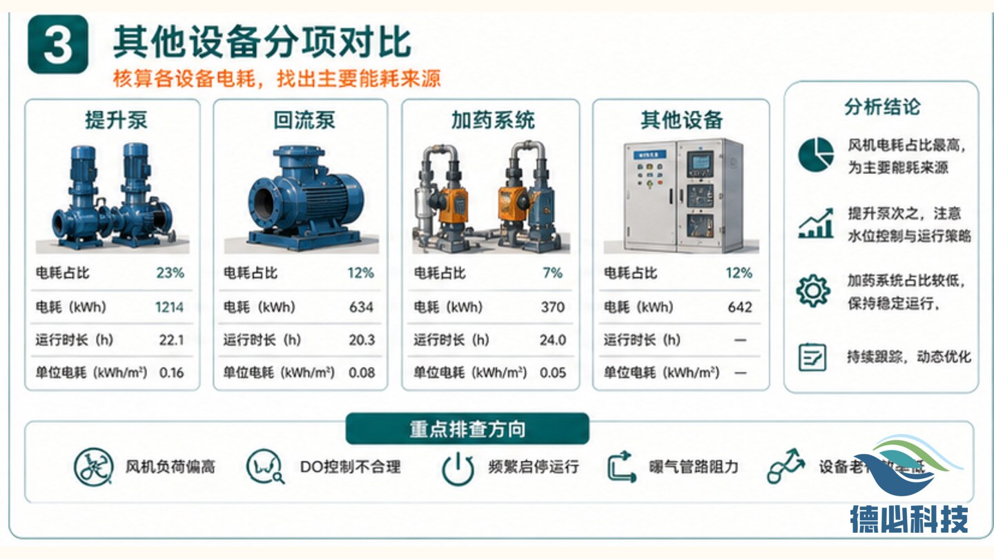污水站电耗偏高,先分设备核算