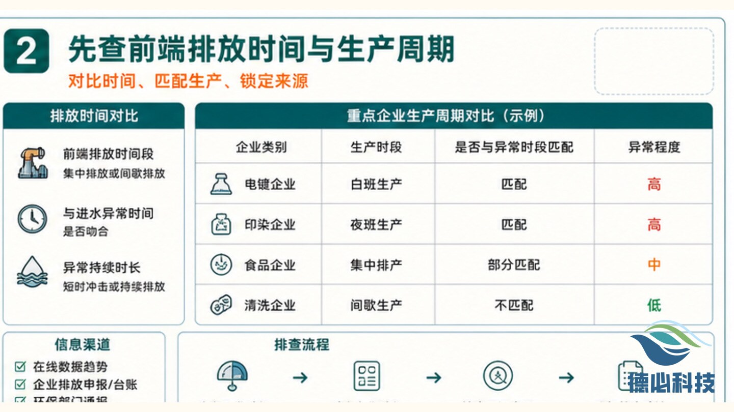 水样颜色变深,先看前端排放