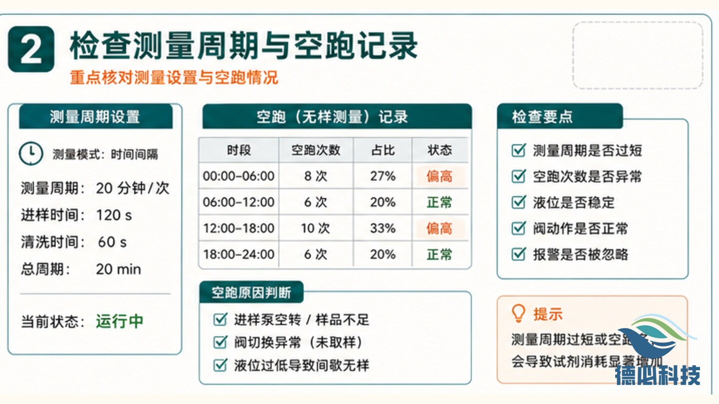 试剂消耗过快,先查空跑和漏液