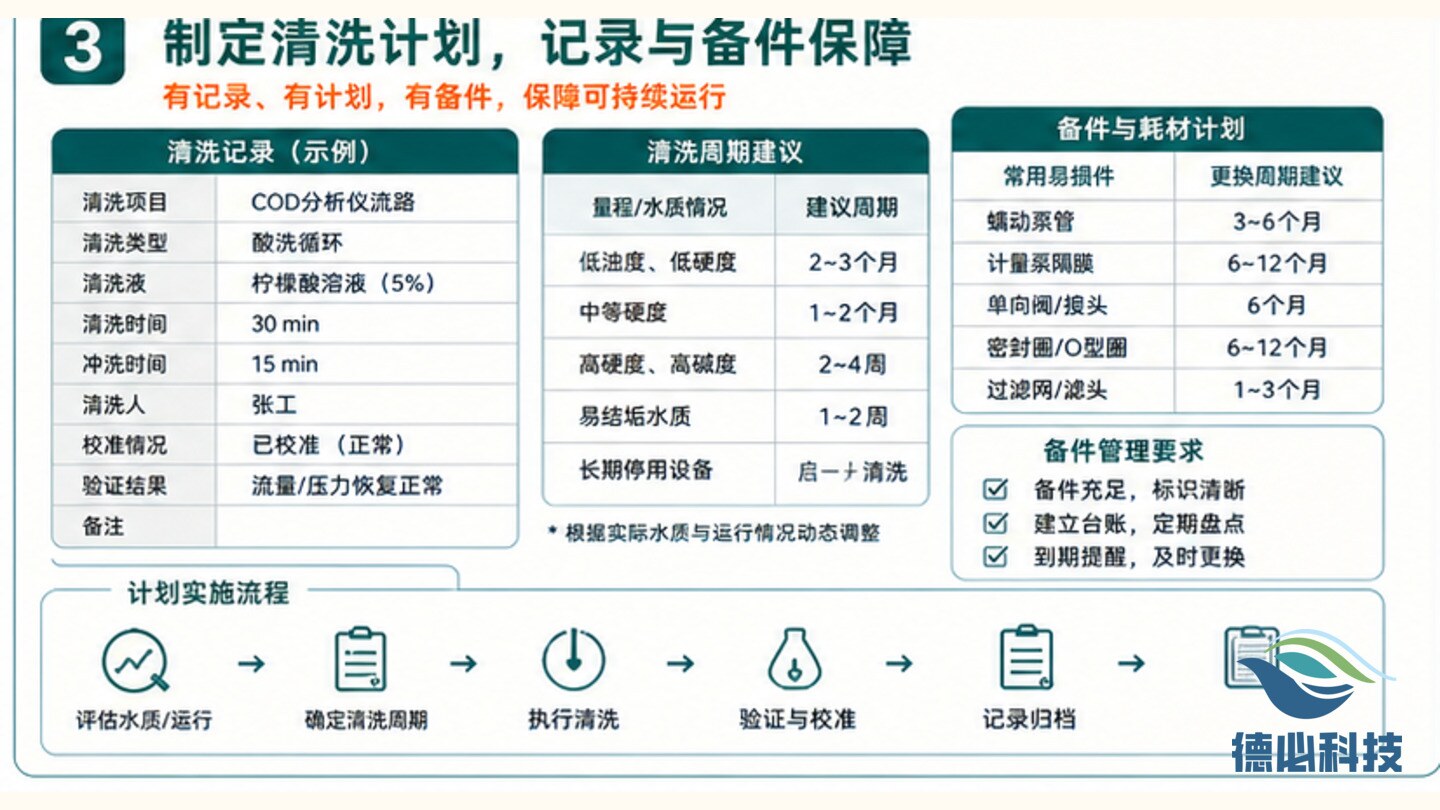 在线流路结垢,先定清洗周期