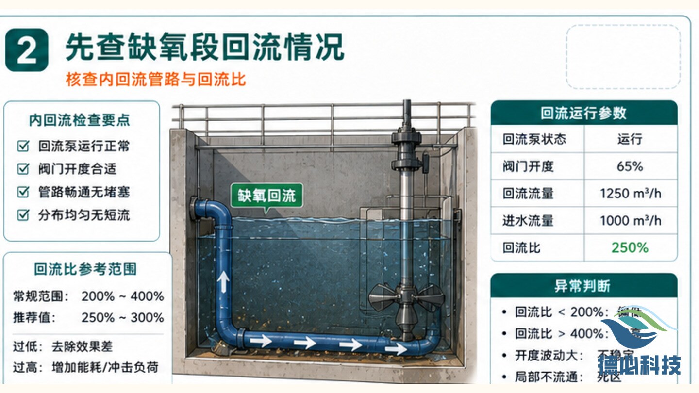 ORP波动明显,先看缺氧段回流