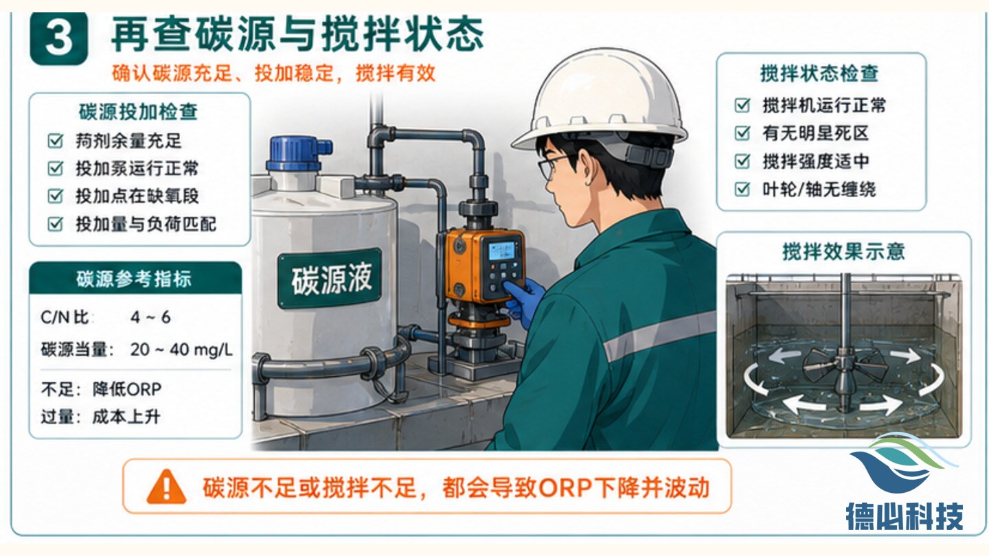 ORP波动明显,先看缺氧段回流